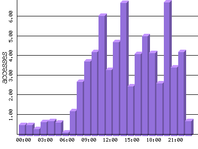 [graf - statistika bhem dne]